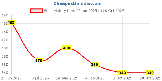 ajio.com nvr Men Rudraksha Bracelet nvr Price History Graph from 23 Jun 2025 to 19 Oct 2025