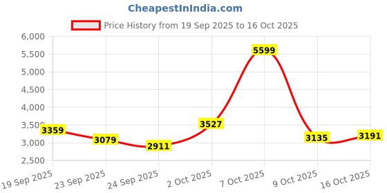 ajio.com adidas Men Rufffset Lace-Up Sneakers adidas Price History Graph from 19 Sep 2025 to 16 Oct 2025