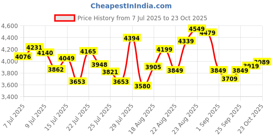 ajio.com adidas Men RUN 70s 2.0 IKD Running Shoes adidas Price History Graph from 7 Jul 2025 to 23 Oct 2025