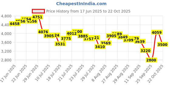 ajio.com adidas Men Run 70's 2.0 Shoes adidas Price History Graph from 17 Jun 2025 to 22 Oct 2025