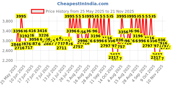 ajio.com nike Men Run Defy Running Shoes nike Price History Graph from 25 May 2025 to 21 Nov 2025