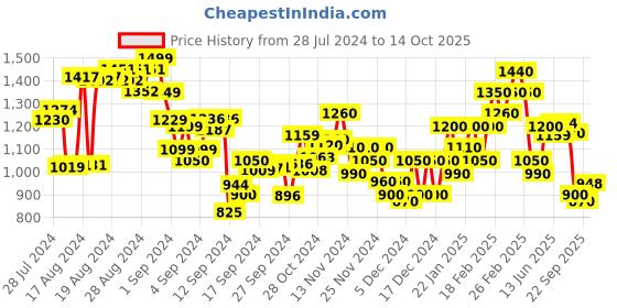 ajio.com puma Men Run Fav 2 In 1 Running Shorts puma Price History Graph from 28 Jul 2024 to 14 Oct 2025