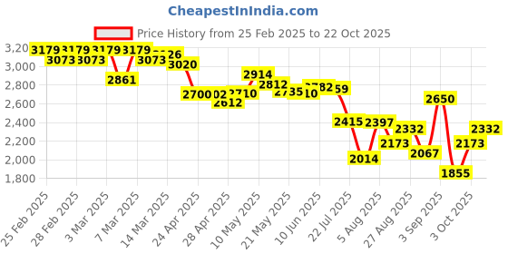 ajio.com adidas Men Run High ST Lace-Up Running Shoes adidas Price History Graph from 25 Feb 2025 to 22 Oct 2025