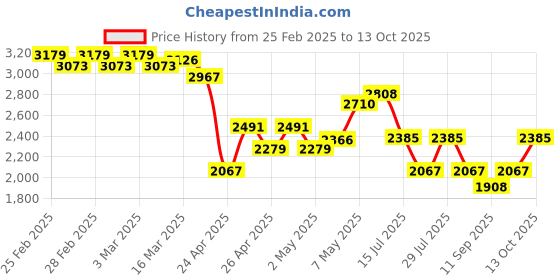 ajio.com adidas Men Run High ST Lace-Up Running Shoes adidas Price History Graph from 25 Feb 2025 to 13 Oct 2025