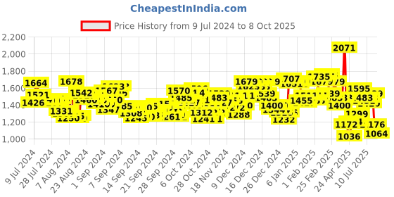ajio.com reebok Men Run Phenom Lace-Up Running Shoes reebok Price History Graph from 9 Jul 2024 to 8 Oct 2025
