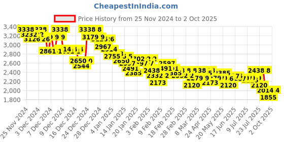 ajio.com adidas Men Run Steady Running Shoes adidas Price History Graph from 25 Nov 2024 to 2 Oct 2025