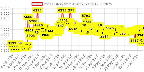 ajio.com nike Men Run Swift 3 Lace-Up Running Shoes nike Price History Graph from 4 Oct 2024 to 19 Jul 2025