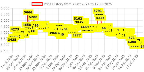 ajio.com nike Men Run Swift 3 Lace-Up Running Shoes nike Price History Graph from 7 Oct 2024 to 17 Jul 2025