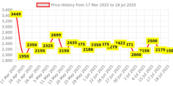 ajio.com adidas Men RUN50S IKD Low-Top Lace-Up Running Shoes adidas Price History Graph from 17 Mar 2025 to 18 Jul 2025