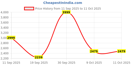 ajio.com reebok Men Runergy LT Turbo Low-Top Lace-Up Running Shoes reebok Price History Graph from 11 Sep 2025 to 11 Oct 2025