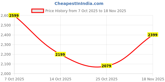 ajio.com reebok Men Runergy LT Turbo Low-Top Lace-Up Running Shoes reebok Price History Graph from 7 Oct 2025 to 18 Nov 2025