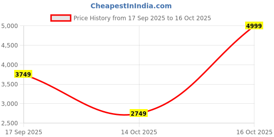 ajio.com reebok Men Runergy RD Rush Low-Top Lace-Up Running Shoes reebok Price History Graph from 17 Sep 2025 to 16 Oct 2025