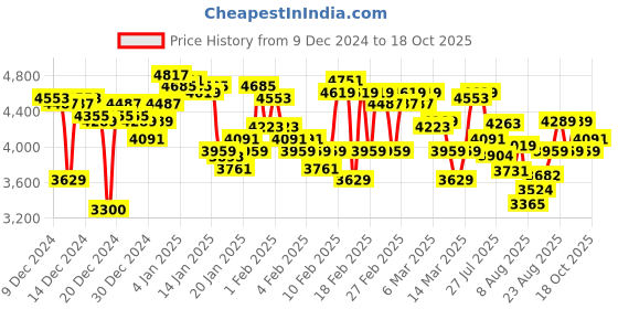 ajio.com adidas Men Runfalcon 5 Lace-up Running Shoes adidas Price History Graph from 9 Dec 2024 to 18 Oct 2025
