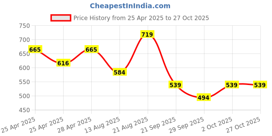 ajio.com performax Men Running Full Sleeve Regular Fit Troyer performax Price History Graph from 25 Apr 2025 to 27 Oct 2025
