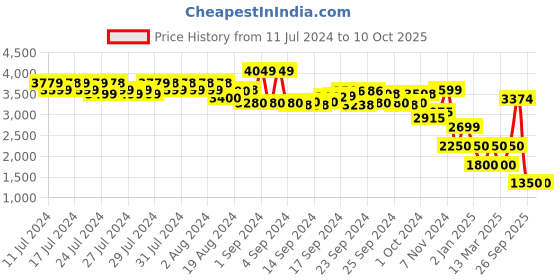 ajio.com performax Men Running Shoes performax Price History Graph from 11 Jul 2024 to 10 Oct 2025