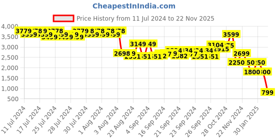 ajio.com performax Men Running Shoes performax Price History Graph from 11 Jul 2024 to 22 Nov 2025