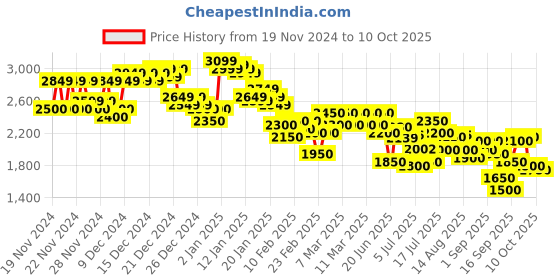 ajio.com new balance Men Running Shoes new balance Price History Graph from 19 Nov 2024 to 10 Oct 2025