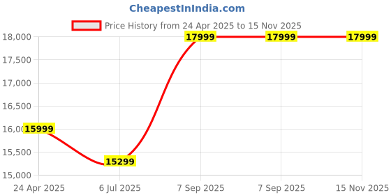 ajio.com puma Men Running Shoes puma Price History Graph from 24 Apr 2025 to 15 Nov 2025