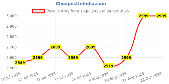 ajio.com performax Men Running Shoes performax Price History Graph from 18 Jul 2025 to 23 Oct 2025