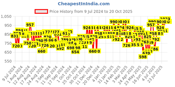 ajio.com off limits Men Running Shoes with Lace Fastening off limits Price History Graph from 9 Jul 2024 to 17 Oct 2025