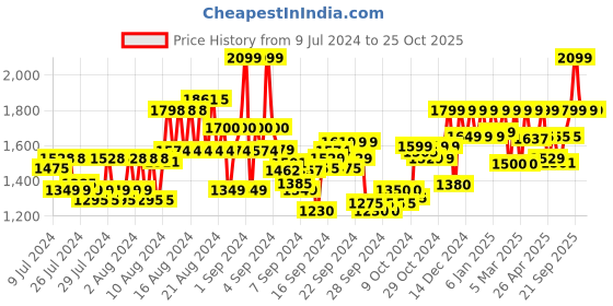 ajio.com reebok Men Running Shoes with Lace Fastening reebok Price History Graph from 9 Jul 2024 to 22 Oct 2025