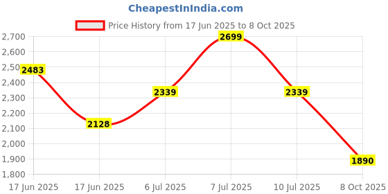 ajio.com puma Men Running Shorts puma Price History Graph from 17 Jun 2025 to 8 Oct 2025