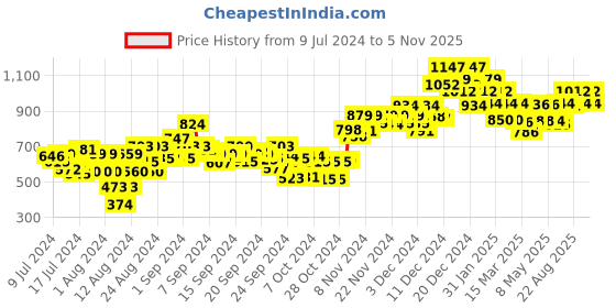 ajio.com sparx Men Running Sports Shoes with Lace Fastening sparx Price History Graph from 9 Jul 2024 to 5 Nov 2025