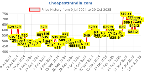 ajio.com asian Men Running Sports Shoes with Lace Fastening asian Price History Graph from 9 Jul 2024 to 25 Oct 2025
