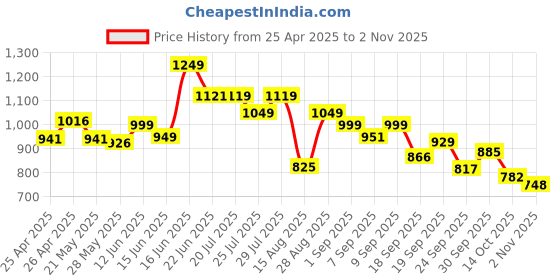 ajio.com jqr Men Running Sports Shoes with Lace Fastening  jqr Price History Graph from 25 Apr 2025 to 2 Nov 2025