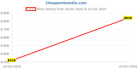 ajio.com new balance Men Running Sports Shoes with Rubber Sole new balance Price History Graph from 19 Oct 2025 to 23 Oct 2025