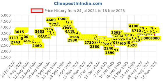 ajio.com puma Men Runtamed Plus Lace-Up Sneakers puma Price History Graph from 24 Jul 2024 to 18 Nov 2025