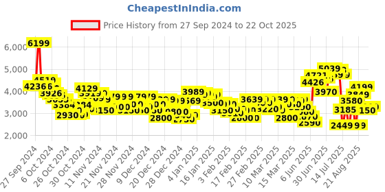 ajio.com puma Men Runtamed Plus Lace-Up Sneakers puma Price History Graph from 27 Sep 2024 to 22 Oct 2025