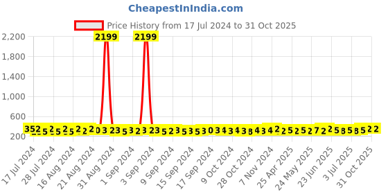 ajio.com redux Men RWS0200S Analogue Watch with Leather Strap redux Price History Graph from 17 Jul 2024 to 30 Oct 2025