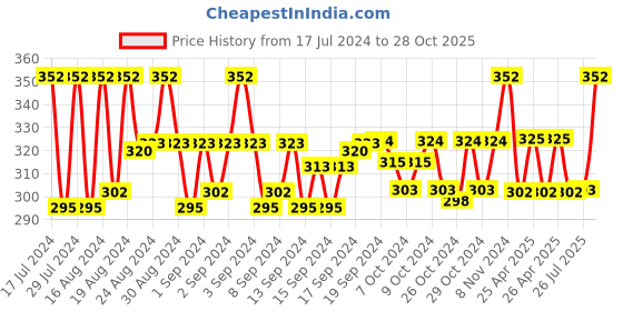 ajio.com redux Men RWS0216S Analogue Watch with Leather Strap redux Price History Graph from 17 Jul 2024 to 28 Oct 2025