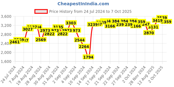 ajio.com adidas Men Saber Lace-Up Running Shoes adidas Price History Graph from 24 Jul 2024 to 7 Oct 2025