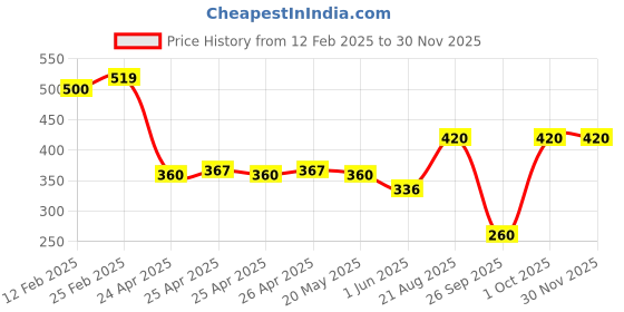 ajio.com riffway Men Sacred Saphire Perfume 50ml riffway Price History Graph from 12 Feb 2025 to 29 Nov 2025