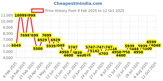ajio.com armani exchange Men Salina Essential Bag armani exchange Price History Graph from 9 Feb 2025 to 12 Oct 2025