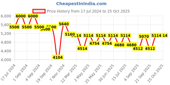 ajio.com skybags Men Salsa Medium Trolley Bag skybags Price History Graph from 17 Jul 2024 to 25 Oct 2025
