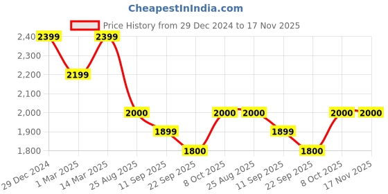 ajio.com u.s. polo assn. Men Salvador 5.0 Lace-Up Sneakers u.s. polo assn. Price History Graph from 29 Dec 2024 to 17 Nov 2025