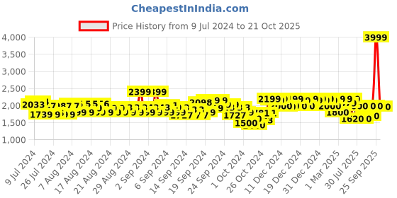 ajio.com u.s. polo assn. Men Salvin 2.0 Low-Top Lace-Up Sneakers u.s. polo assn. Price History Graph from 9 Jul 2024 to 21 Oct 2025