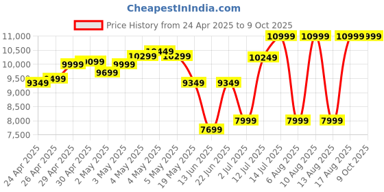 ajio.com adidas originals Men Samba Og Lace-Up Shoes adidas originals Price History Graph from 24 Apr 2025 to 9 Oct 2025