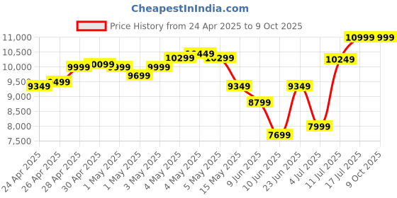ajio.com adidas originals Men Samba OG Low-Top Lace-Up Shoes adidas originals Price History Graph from 24 Apr 2025 to 9 Oct 2025