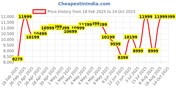 ajio.com adidas originals Men Samba XLG Low-Top Lace-Up Shoes adidas originals Price History Graph from 18 Feb 2025 to 13 Oct 2025