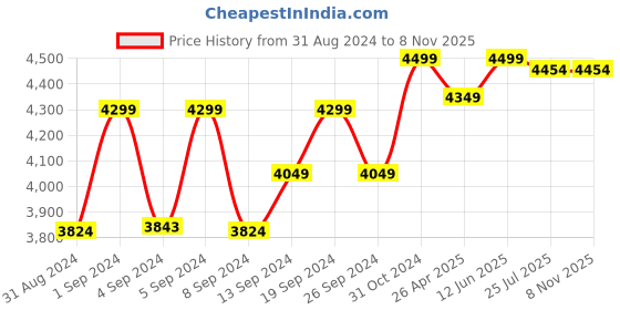ajio.com pelle albero Men Sandals with Buckle Fastening pelle albero Price History Graph from 31 Aug 2024 to 7 Nov 2025