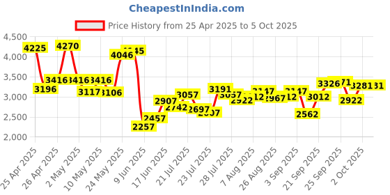 ajio.com crocs Men Sandals with EVA upper crocs Price History Graph from 25 Apr 2025 to 4 Oct 2025