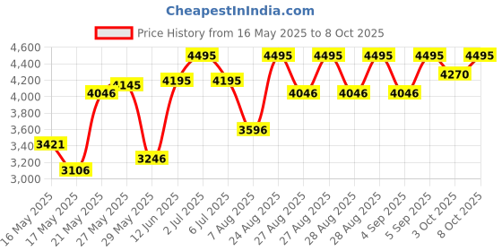 ajio.com crocs Men Sandals with EVA Upper crocs Price History Graph from 16 May 2025 to 8 Oct 2025