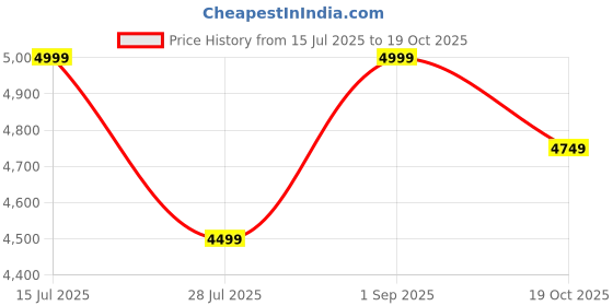 ajio.com hush puppies Men Sandals with EVA upper hush puppies Price History Graph from 15 Jul 2025 to 19 Oct 2025