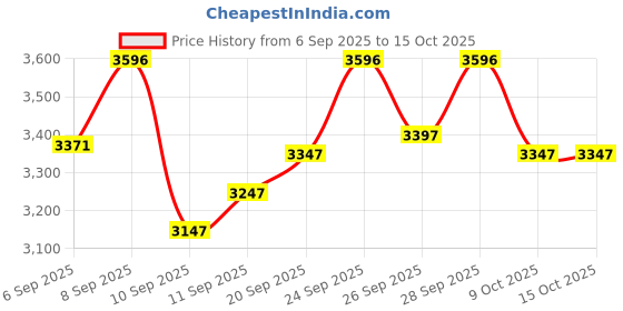 ajio.com crocs Men Sandals with EVA Upper crocs Price History Graph from 6 Sep 2025 to 9 Oct 2025