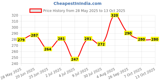 ajio.com aadi Men Sandals with Fabric upper aadi Price History Graph from 28 May 2025 to 13 Oct 2025
