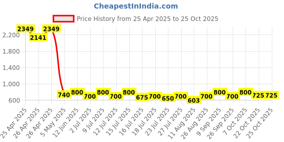 ajio.com fashion victim Men Sandals with Faux leather upper fashion victim Price History Graph from 25 Apr 2025 to 25 Oct 2025